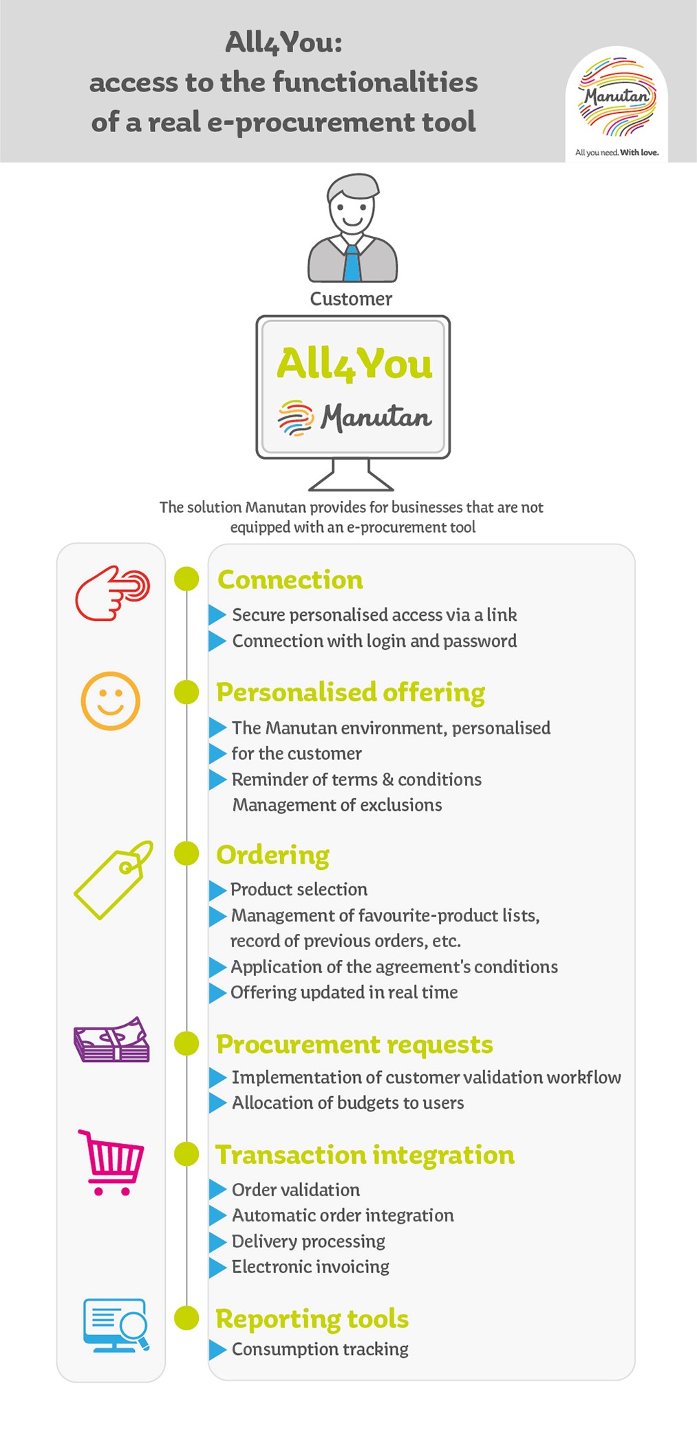 ALL4YOU Diagram illustrating the ALL4YOU solution provided by Manutan for businesses that are not equipped with an e procurement tool.